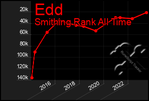 Total Graph of Edd