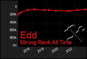 Total Graph of Edd