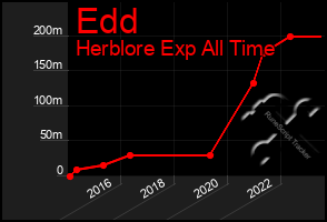 Total Graph of Edd