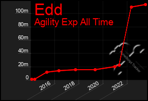 Total Graph of Edd