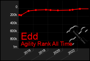 Total Graph of Edd