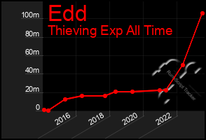 Total Graph of Edd