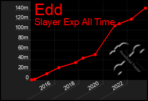 Total Graph of Edd