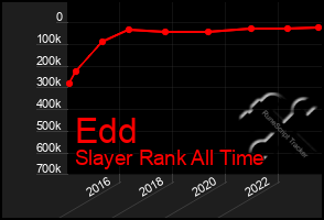 Total Graph of Edd