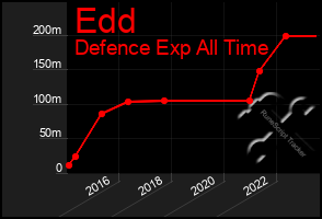 Total Graph of Edd