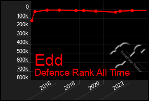 Total Graph of Edd