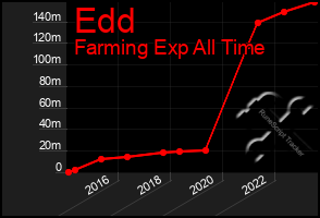 Total Graph of Edd