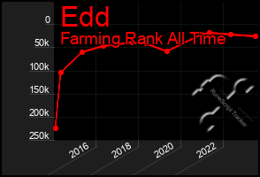 Total Graph of Edd