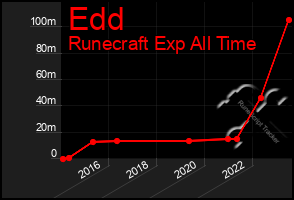 Total Graph of Edd
