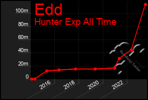 Total Graph of Edd