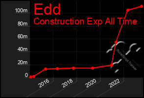 Total Graph of Edd