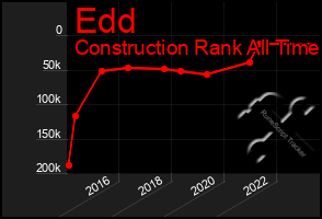 Total Graph of Edd