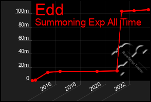 Total Graph of Edd