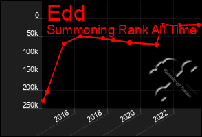 Total Graph of Edd