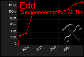 Total Graph of Edd