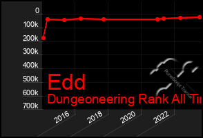 Total Graph of Edd