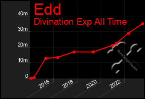 Total Graph of Edd