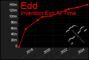 Total Graph of Edd