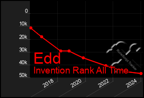 Total Graph of Edd