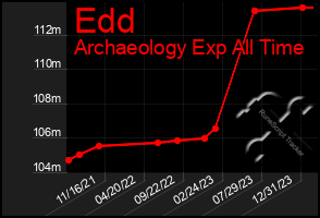 Total Graph of Edd