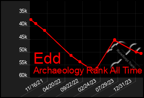 Total Graph of Edd