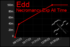 Total Graph of Edd