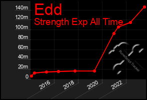 Total Graph of Edd