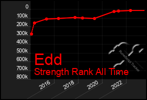 Total Graph of Edd