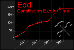 Total Graph of Edd