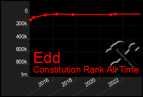 Total Graph of Edd