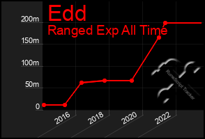 Total Graph of Edd