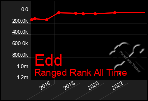 Total Graph of Edd