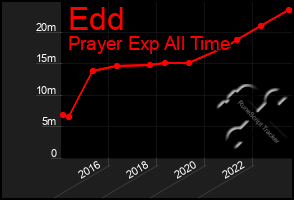 Total Graph of Edd