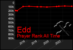 Total Graph of Edd