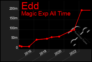 Total Graph of Edd