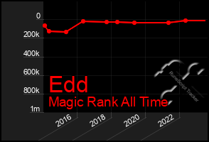 Total Graph of Edd