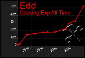 Total Graph of Edd