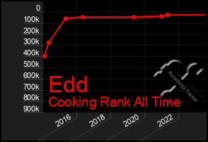 Total Graph of Edd