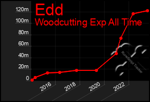 Total Graph of Edd