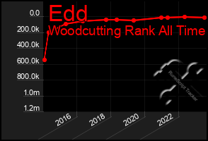 Total Graph of Edd