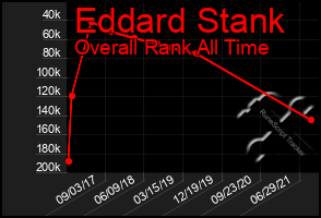 Total Graph of Eddard Stank