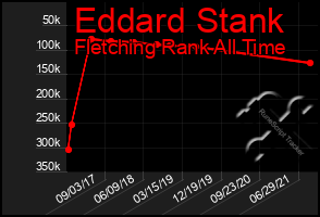 Total Graph of Eddard Stank