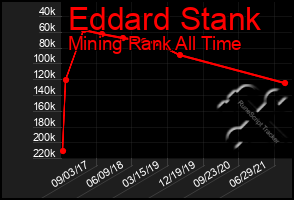 Total Graph of Eddard Stank