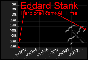 Total Graph of Eddard Stank