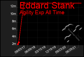 Total Graph of Eddard Stank