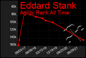 Total Graph of Eddard Stank