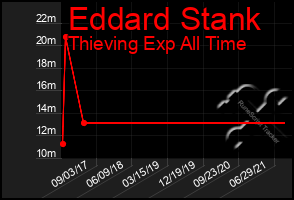 Total Graph of Eddard Stank