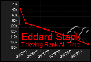 Total Graph of Eddard Stank