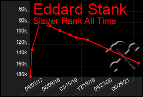 Total Graph of Eddard Stank