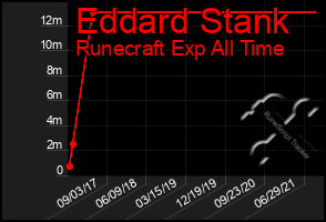 Total Graph of Eddard Stank